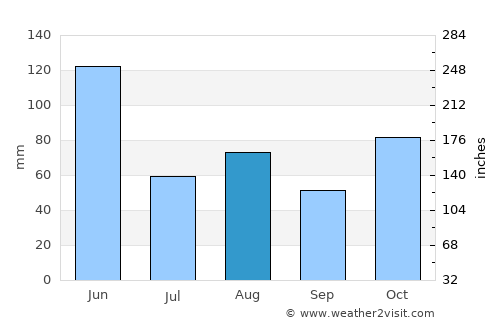 Pennant Hills average rain in August