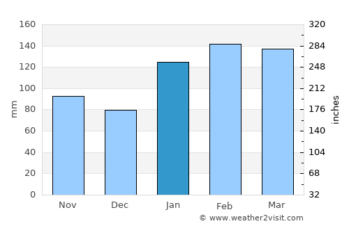 Pennant Hills average rain in January