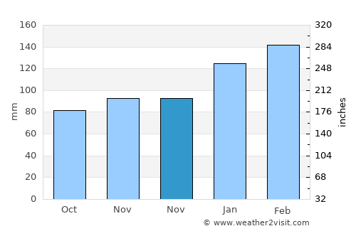 Pennant Hills average rain in November