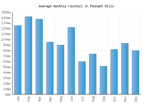 Pennant Hills monthly rainfall chart (mm)