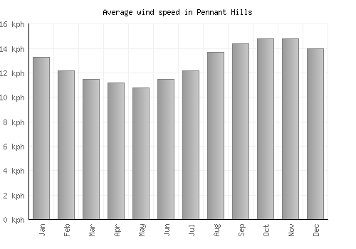 Pennant Hills average winspeed by month (km/h)