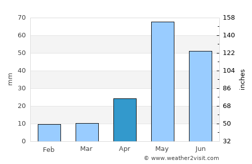 Pennāttūr average rain in April