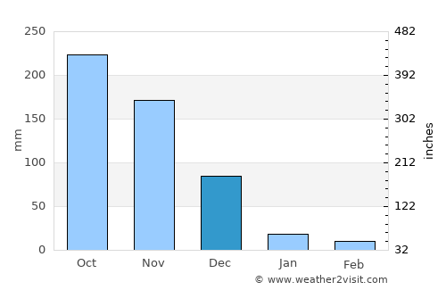 Pennāttūr average rain in December