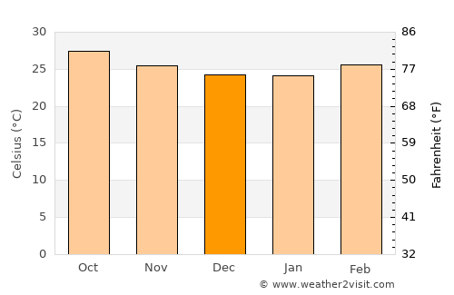 Pennāttūr average temperature in December