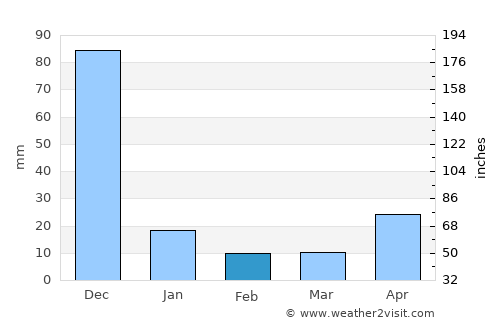 Pennāttūr average rain in February
