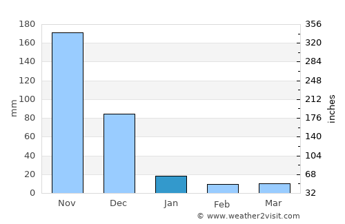 Pennāttūr average rain in January