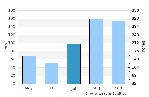 Pennāttūr average rain in July