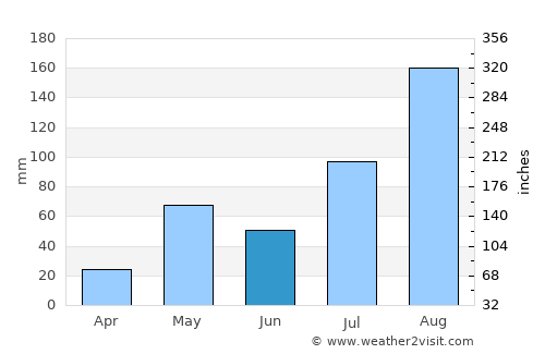 Pennāttūr average rain in June