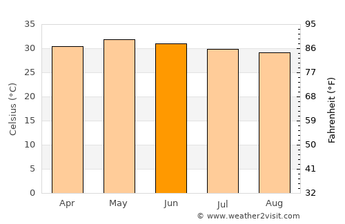 Pennāttūr average temperature in June