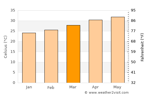 Pennāttūr average temperature in March