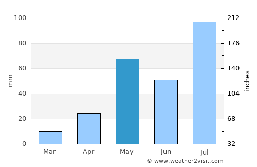 Pennāttūr average rain in May