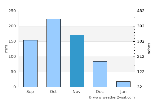 Pennāttūr average rain in November