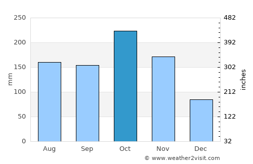 Pennāttūr average rain in October