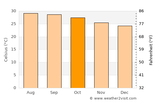 Pennāttūr average temperature in October