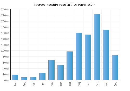 Pennāttūr monthly rainfall chart (mm)