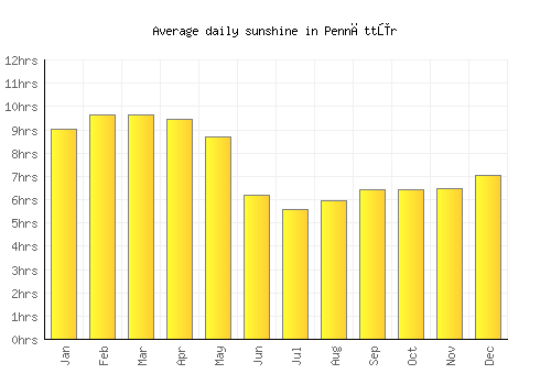 Pennāttūr average daily sunshine chart