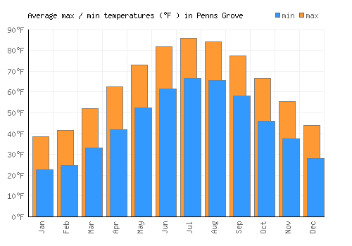 Penns Grove average minimum / maximum temperatures (Fahrenheit)