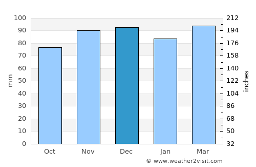 Penns Grove average rain in December