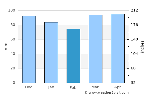 Penns Grove average rain in February