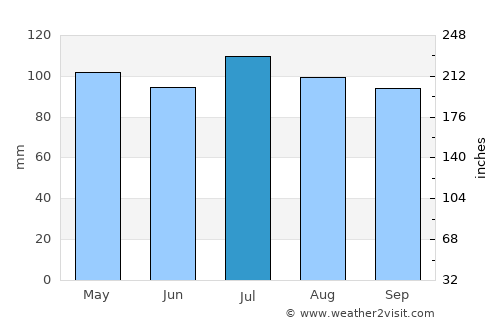 Penns Grove average rain in July