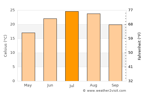 Penns Grove average temperature in July