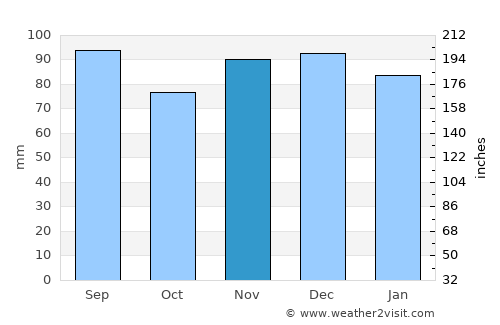 Penns Grove average rain in November