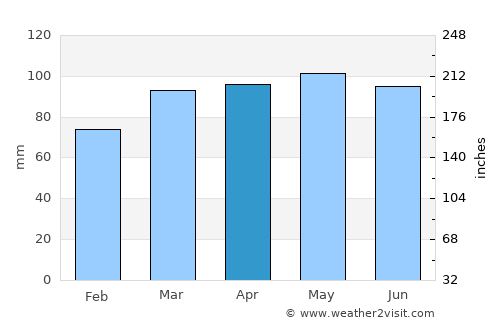 Pennsauken average rain in April