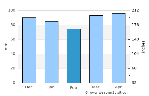 Pennsauken average rain in February