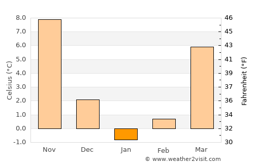 Pennsauken average temperature in January