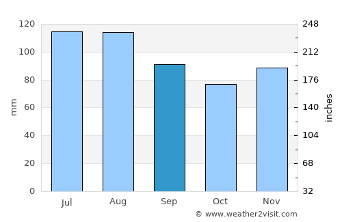 Pennsauken average rain in September