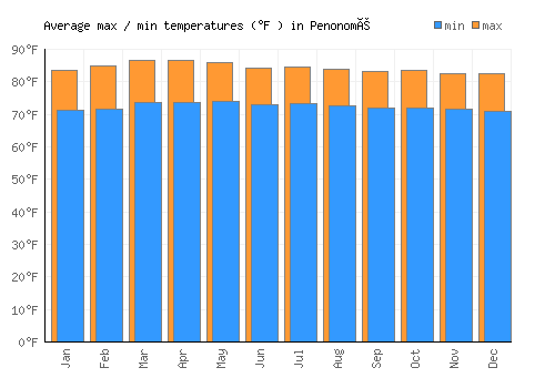 Penonomé average minimum / maximum temperatures (Fahrenheit)