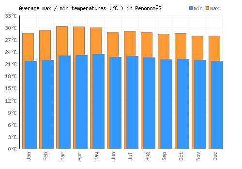 Penonomé average minimum / maximum temperatures (Celsius)