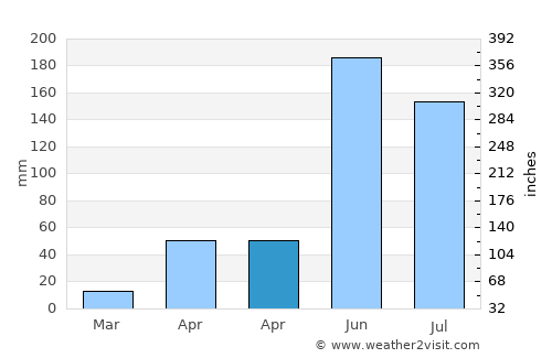Penonomé average rain in April