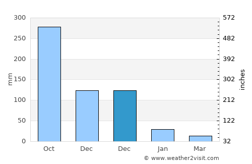 Penonomé average rain in December