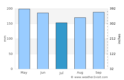Penonomé average rain in July