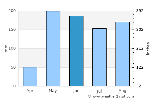 Penonomé average rain in June