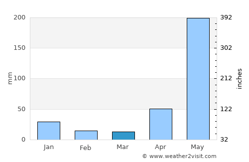 Penonomé average rain in March