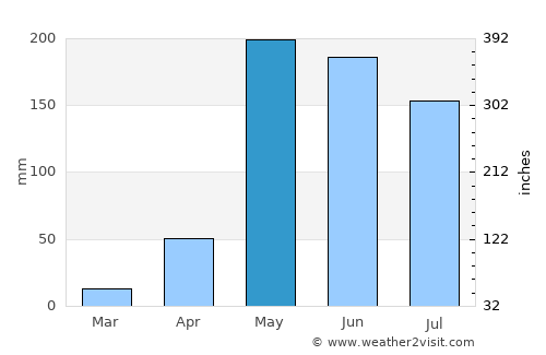 Penonomé average rain in May