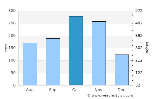 Penonomé average rain in October