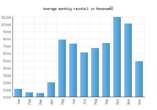 Penonomé monthly rainfall chart (inches)