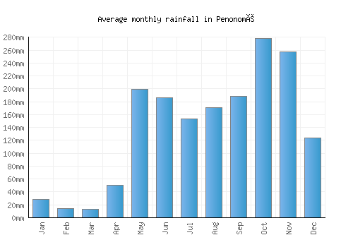 Penonomé monthly rainfall chart (mm)