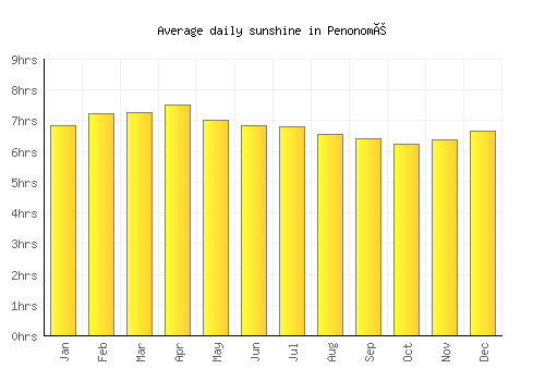 Penonomé average daily sunshine chart