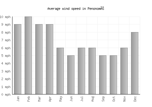 Penonomé average winspeed by month (mph)