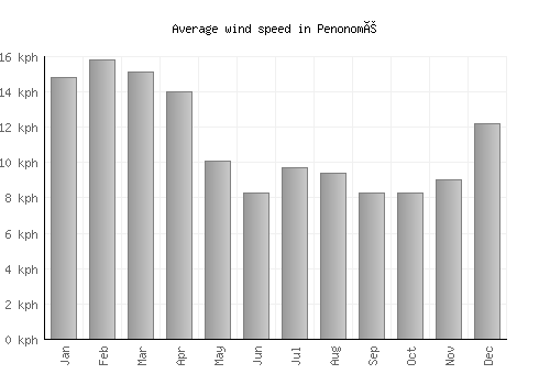 Penonomé average winspeed by month (km/h)