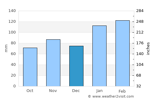 Penrith average rain in December
