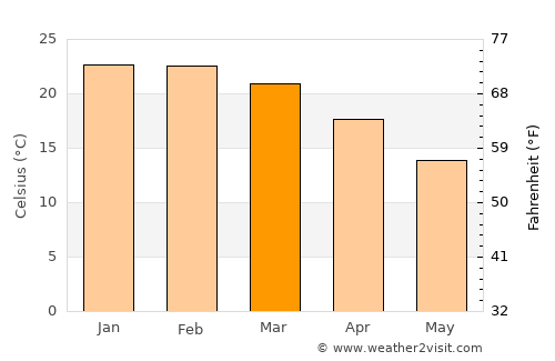 Penrith average temperature in March