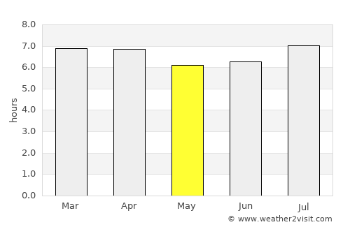 Penrith average rain in May