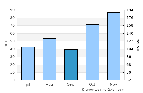 Penrith average rain in September
