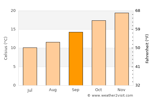 Penrith average temperature in September