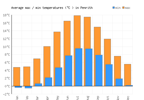 Penrith average minimum / maximum temperatures (Celsius)